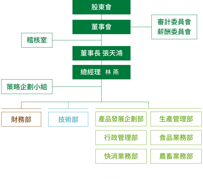 組織架構圖:股東會,董事會, 董事長 張天鴻, 總經理 張天鴻, 稽核室, 策略企劃小組, 財務長, 技術長, 營運長, 產品發展企劃部/生產管理部/行政管理部/食品業務部/快消業務部/農畜業務部